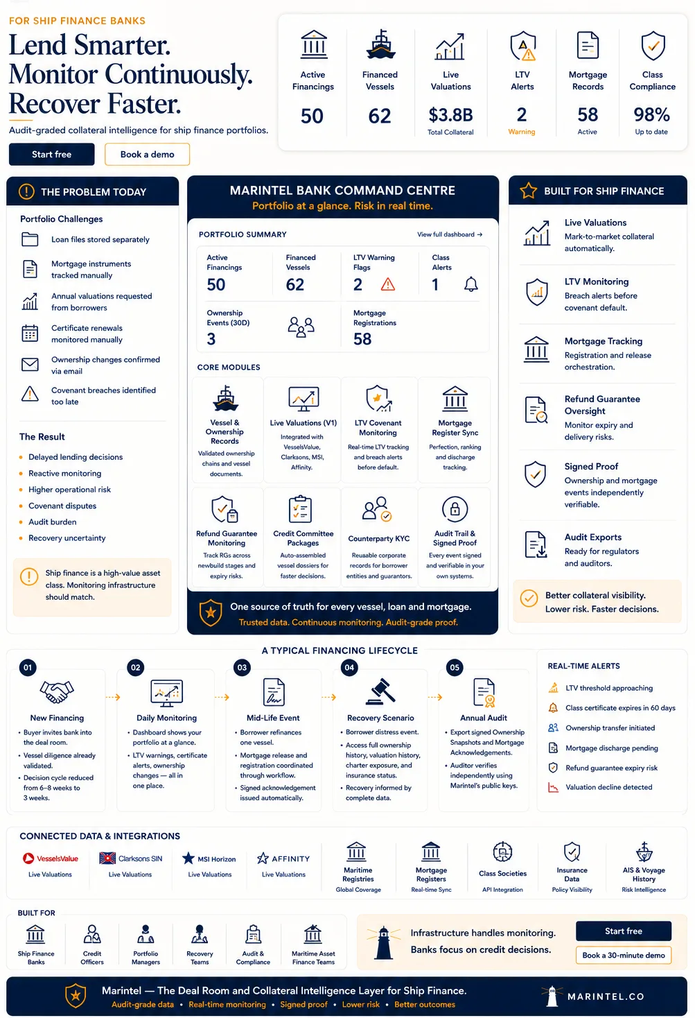 How Marintel works for ship finance banks