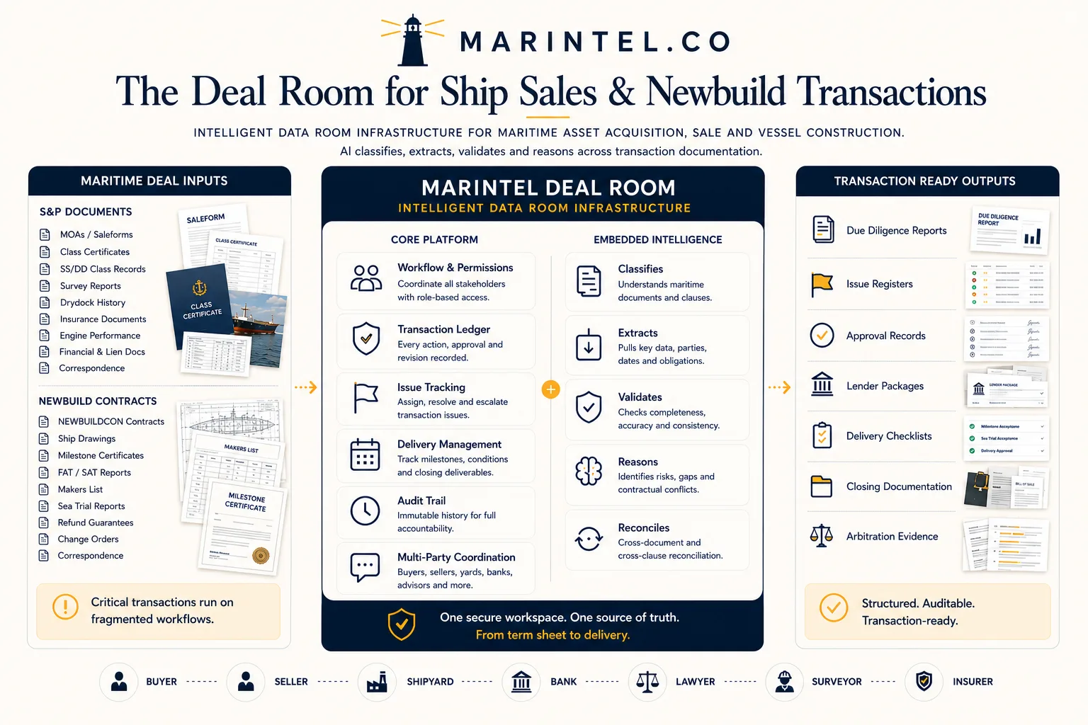Marintel Data Room: maritime deal inputs flow through the intelligent data room infrastructure — core platform and embedded AI — into transaction-ready outputs