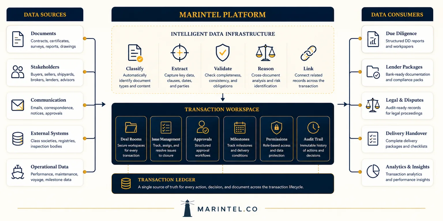 Marintel Data Room: data sources, intelligent infrastructure, transaction workspace, and transaction-ready outputs for maritime asset transactions
