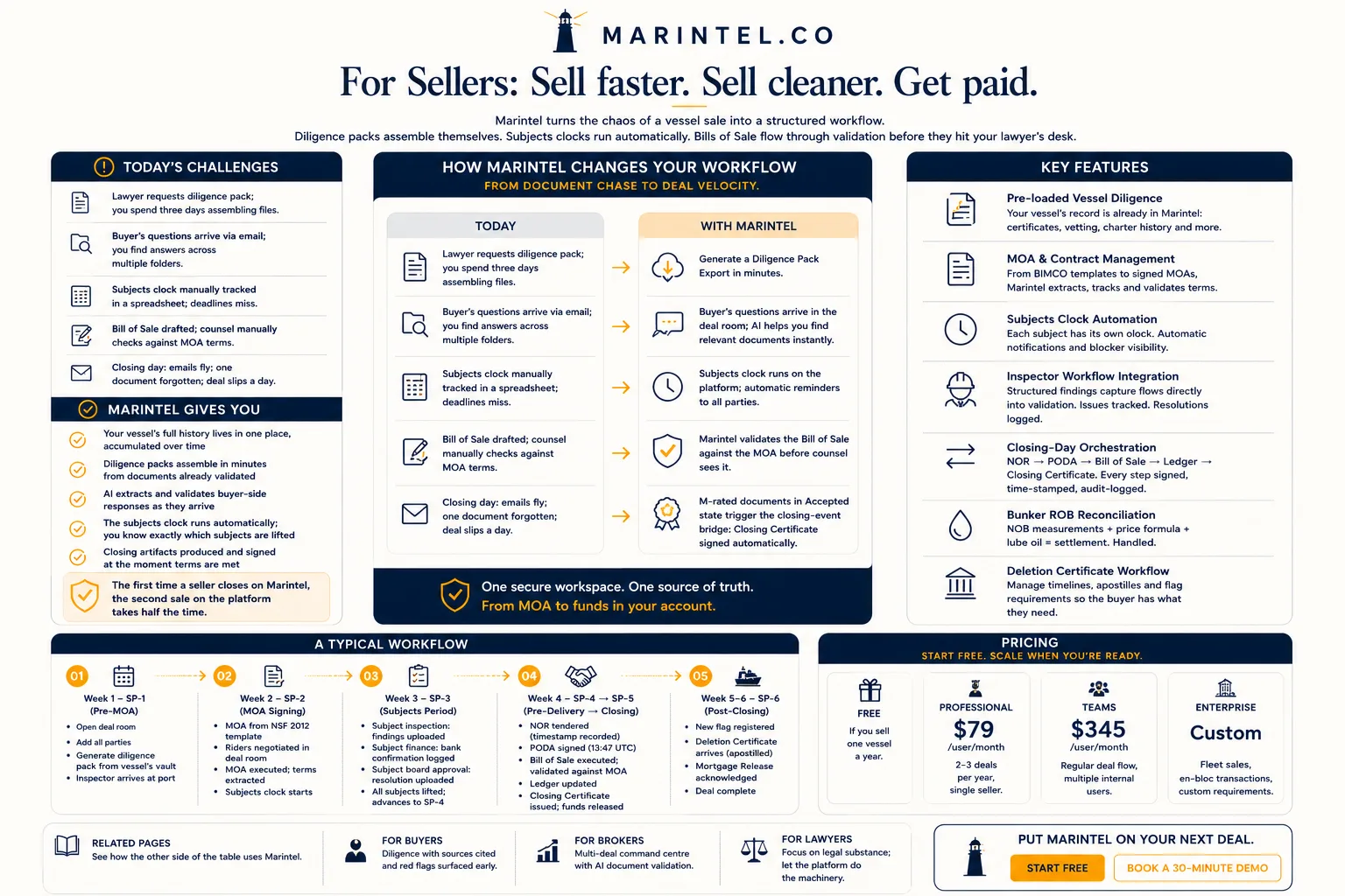 How Marintel works for sellers