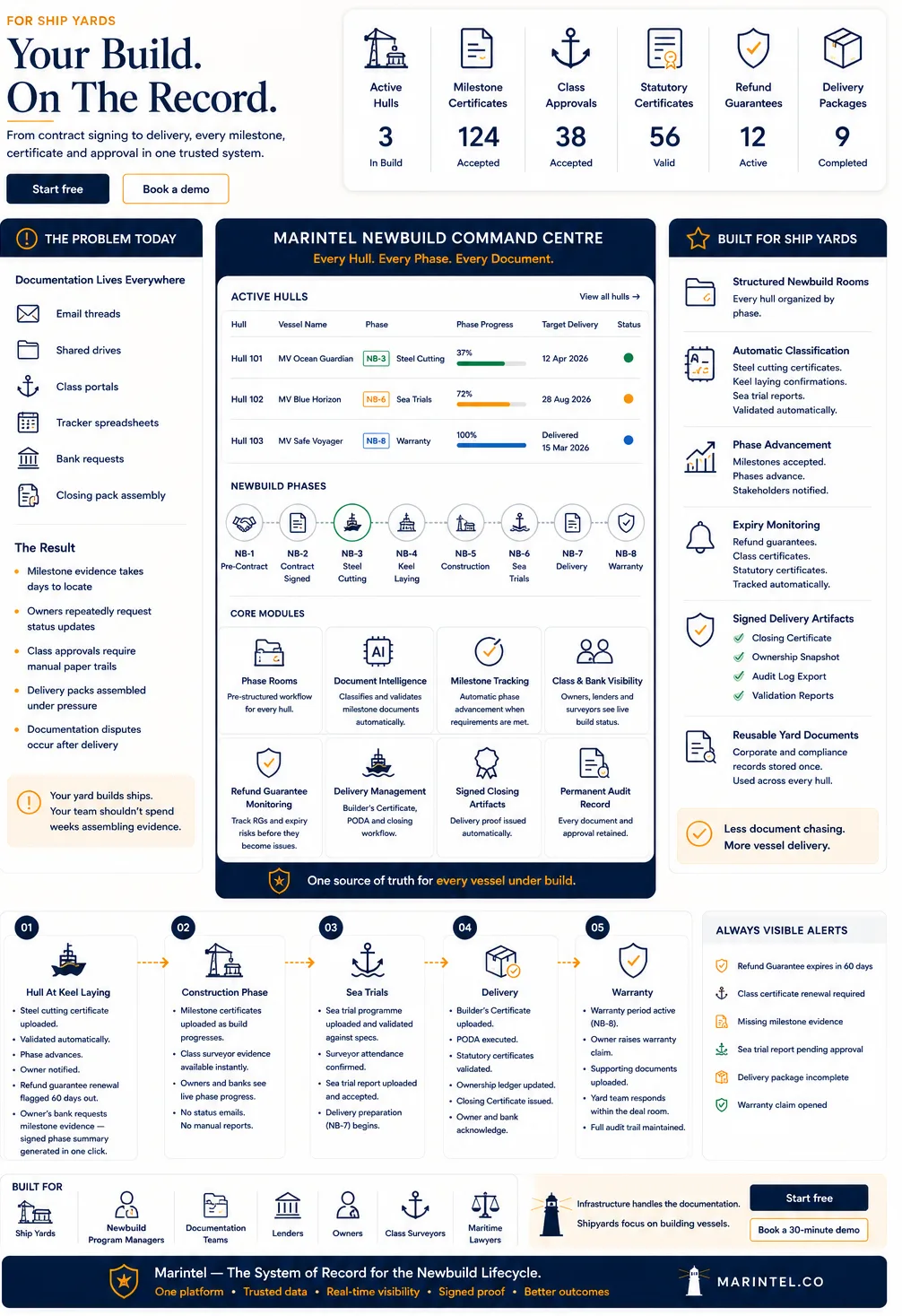 How Marintel works for ship yards